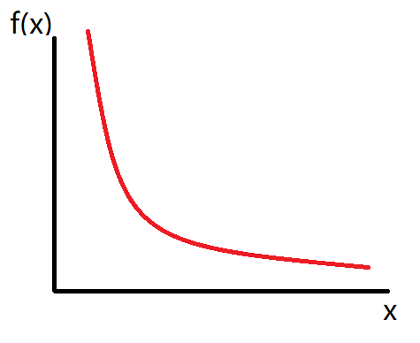 的密度函数大概是单调下降的形状