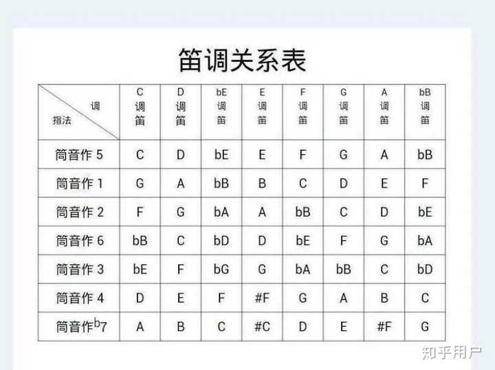 F调的笛子可以吹C调的歌吗？ - 知乎
