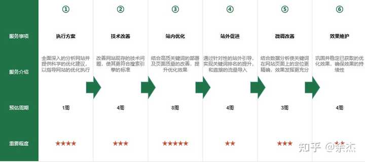 而对于seo技术人员来说,主要技术点,包括以下4个阶段:上图中也包括了甲