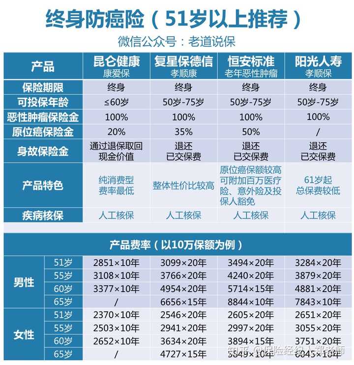 除了康爱保之外，其他3款都是老年人专属防癌险，可投保年龄50岁-75岁。昆