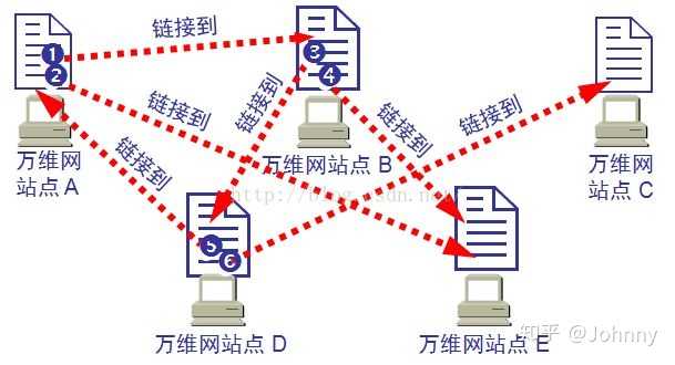 Web 是什么意思? - 知乎