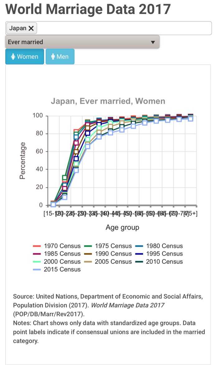 如何看待日本超过四分之一人口不婚 其中40岁男性超过1 3不结婚 为什么男性才是更加反婚反育的群体 知乎