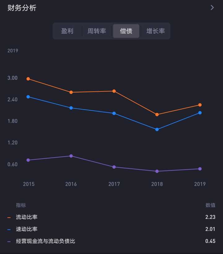 如何从财务报表来分析企业的偿债能力和风控能力？ - 知乎