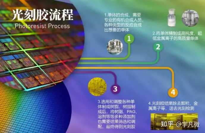 光刻胶的种类,以及成分,工作原理? - 知乎