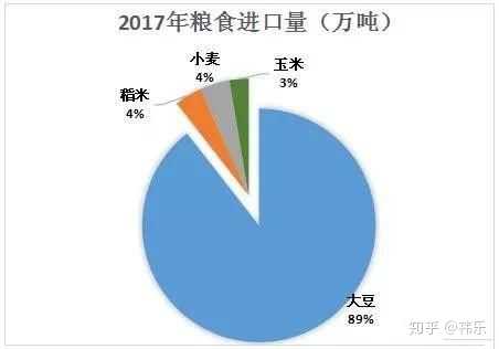 中国是农业大国 为什么每年还要进口大量的小麦玉米 大米等农作物 知乎