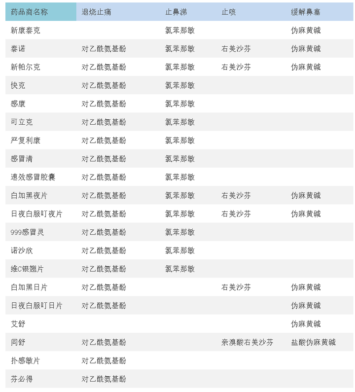 简化，感冒药的不同成分对应的不同症状。（大多临床反馈泰诺效果最好）其次补充几个注意事项：含有「对乙酰