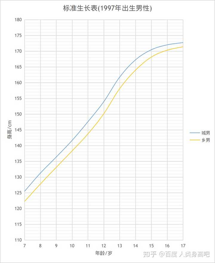 如何看待报告称中国19 岁男性平均身高175 7cm 女性163 5cm 均为东亚第一 知乎