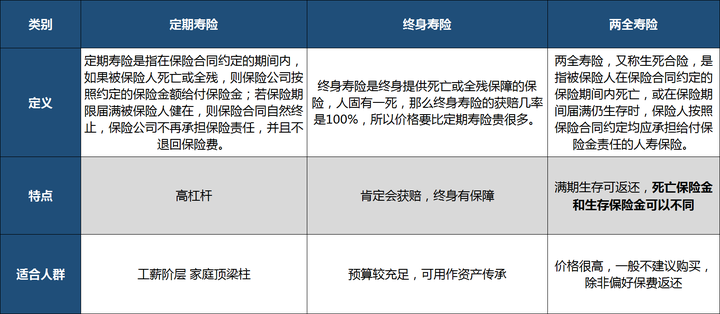 定期保险 终身保险 两全保险的区别 知乎