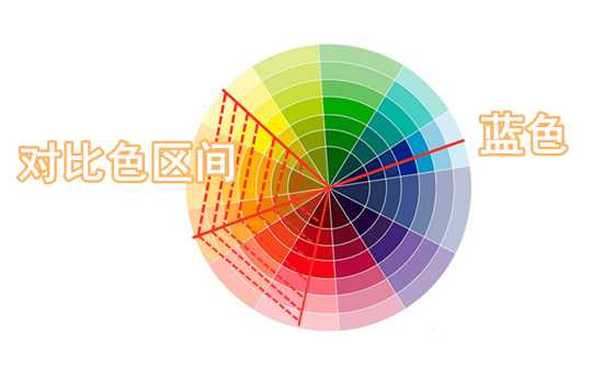 色相环中的 相似色!对比色!补色!都是什么?求解答?