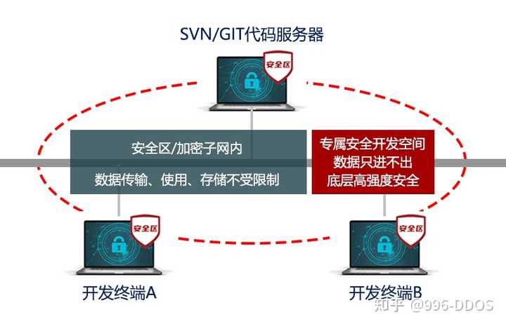 企业为了源代码防泄密会有哪些举措? - 知乎