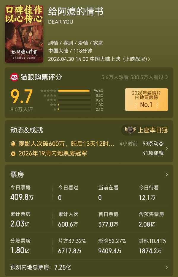电影《给阿嬷的情书》累计票房突破 2 亿，全国登顶票房日冠，电影行业消失的生命力怎么又回来了？