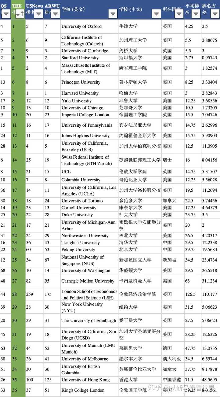 最权威的世界大学排名是什么 泰晤士报 U S News 交大学术排名 哪个对学生择校的参考价值最大 知乎 最权威的世界大学排名是什么 泰晤士报 U S News 交大学术排名 哪个对学生择校的参考价值最大 知乎