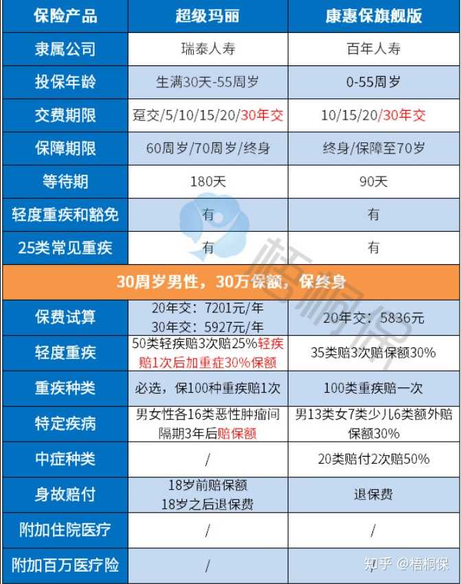 小雨伞超级玛丽重疾险旗舰版值得买吗?