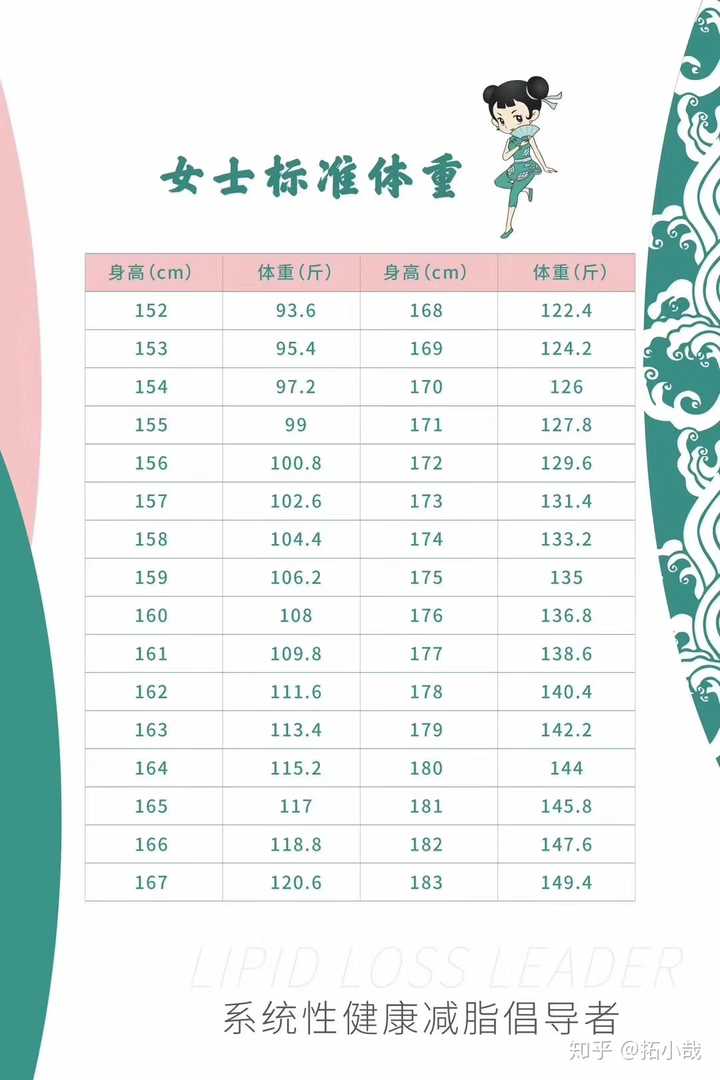 女生身高172 体重144 请问瘦到多少斤才算标准体重 拓小哉的回答 知乎
