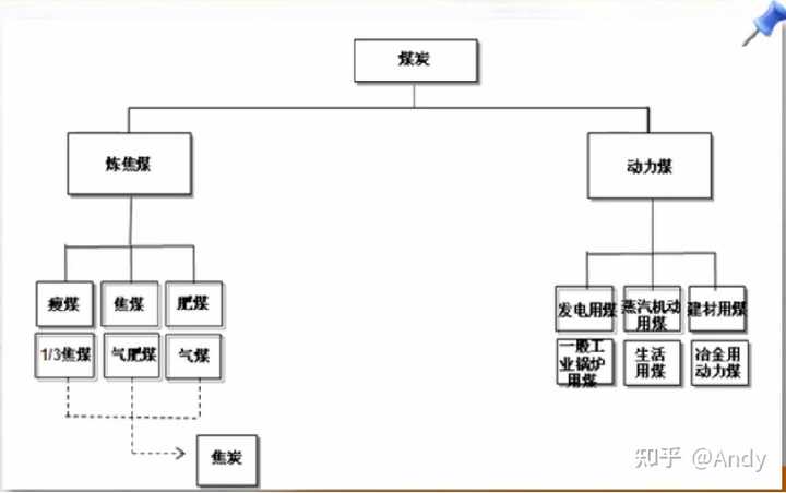 焦煤和无烟煤 动煤，各种煤炭有什么区别？ - 知乎