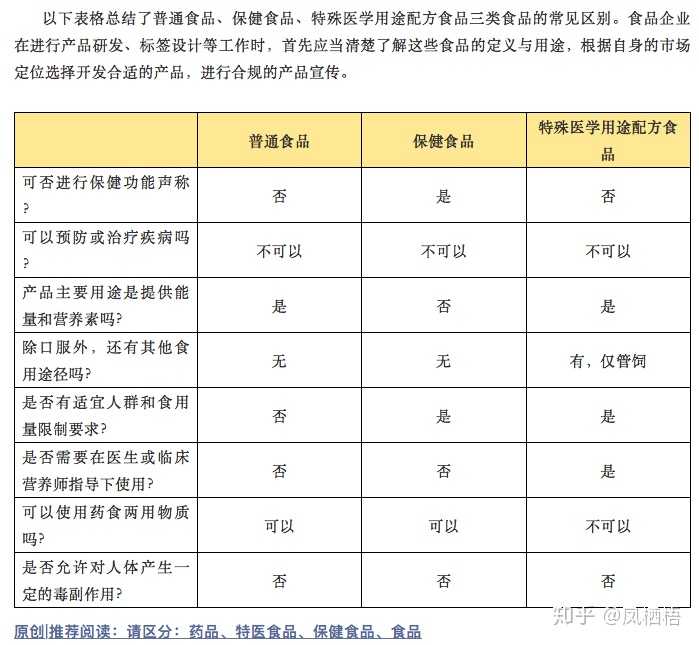 医用食品与食品，保健品，药品的区别是什么？