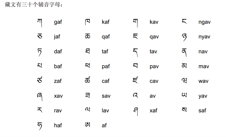 我们以藏文字母表为例