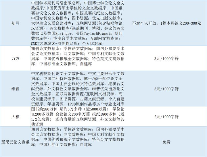 格子达论文查重率太高如何降重? - 知乎