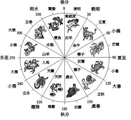 為什麼西方的十二星座對應一年十二個月而中國的十二地支卻只用來紀年