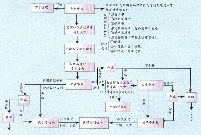 发明专利申请的审批程序流程包含受理,初审,公布,实审及其授权5个环节