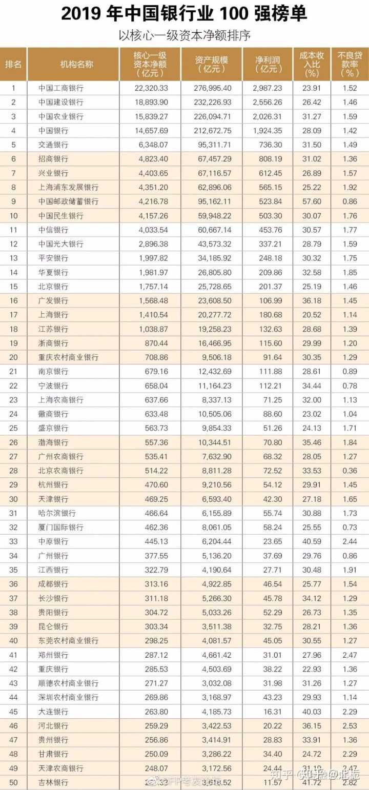 非常有效的方法。对了在说明一下泰隆银行在2019年的银行排名中位列89位。