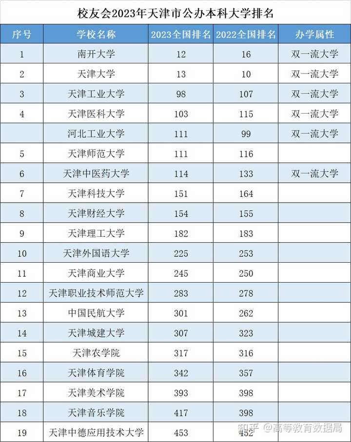 天津排行大学_天津各大学排名_天津排名大学有哪些