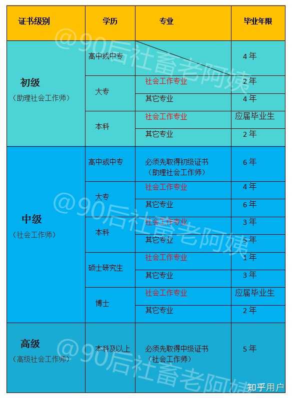 社区工作者的报考条件是什么? - 知乎