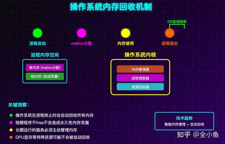 c/c++里面用malloc()方式创建了链表后是不是无论什么情况在结束程序前都必须free()? - 知乎
