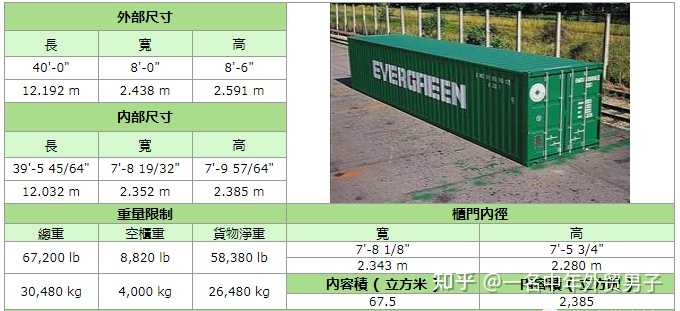 各类集装箱尺寸、载重、及装柜有哪些技巧? - 知乎