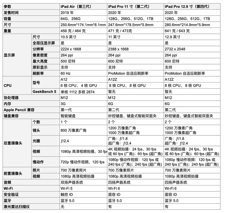 ipadpro选11寸还是129寸