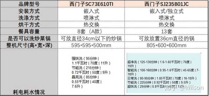 年618 买洗碗机有哪些建议和推荐 Wilson 的回答 知乎