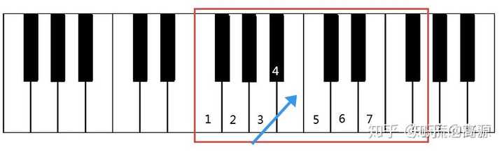 钢琴f调再升fa的位置在哪里