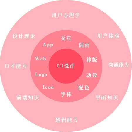 零基础自学UI设计，可能还是不可能？  第1张