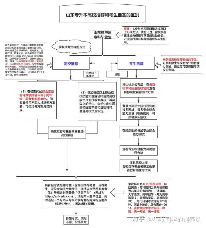 专科泰山分数医学院线多少_泰山医学院专科最低分数线_泰山医学院专科分数线