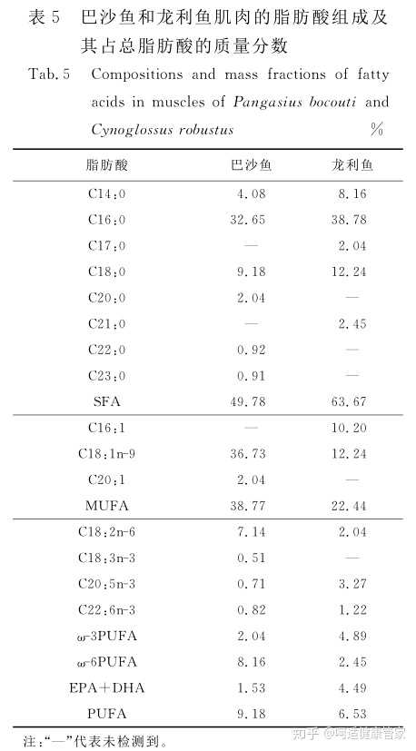 巴沙鱼有什么营养价值 知乎