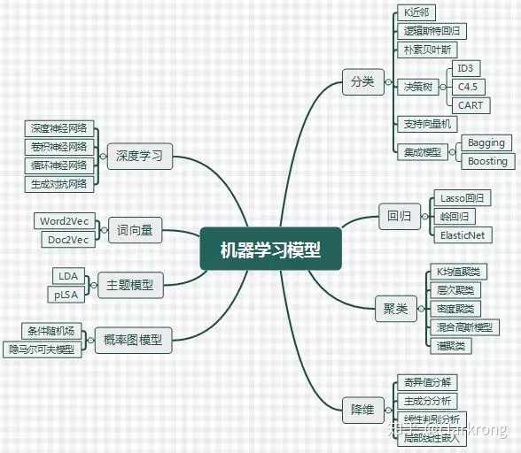 机器学习路线及资料分享- 知乎