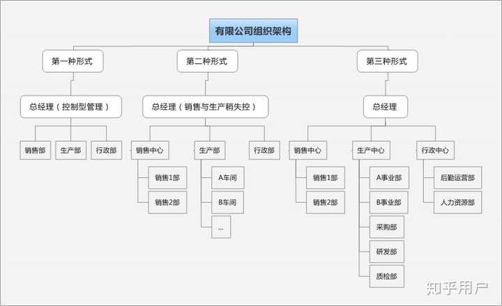 企业各个部门是如何关联运作的? - 知乎