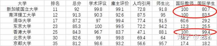 港大和新加坡的南洋理工为什么排名比东京大学 京都大学高 知乎