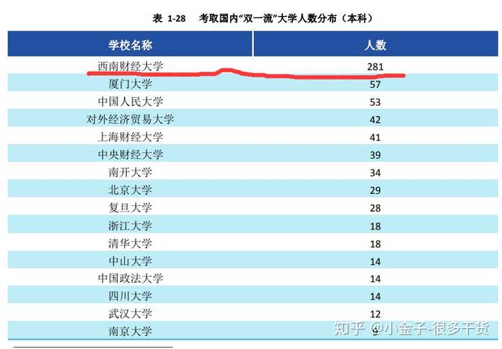 如何评价西南财经大学 届毕业生就业质量报告 知乎