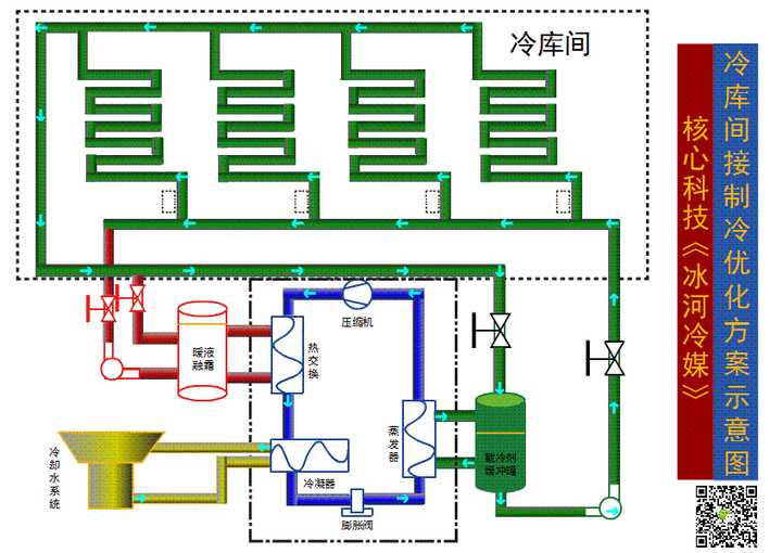 哪位高人知道建设新的冷库冷库制冷的氨制冷和氟制冷哪个更好综合比较