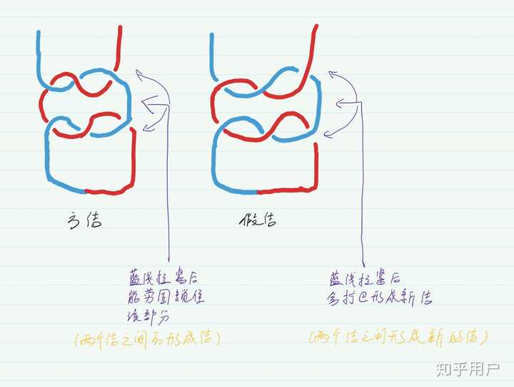 方结和假结的区别? - 知乎