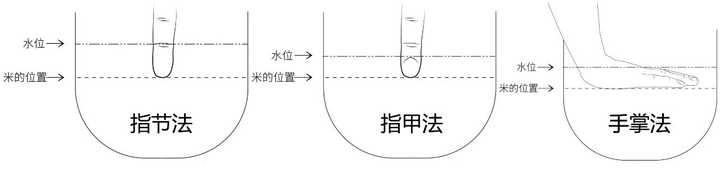 为什么关于煮饭的 加水时把水没过手指第一节或者压进去的手 这种无视锅大米量的经验能流传这么广 知乎