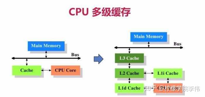 CPU存储器与I/O设备如何协同工作以提升计算效率？  第1张