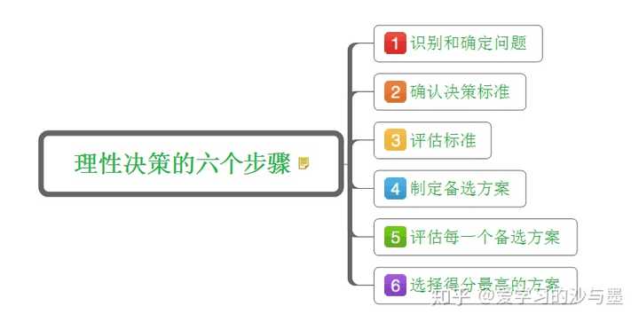 如何做出正确的决定 知乎