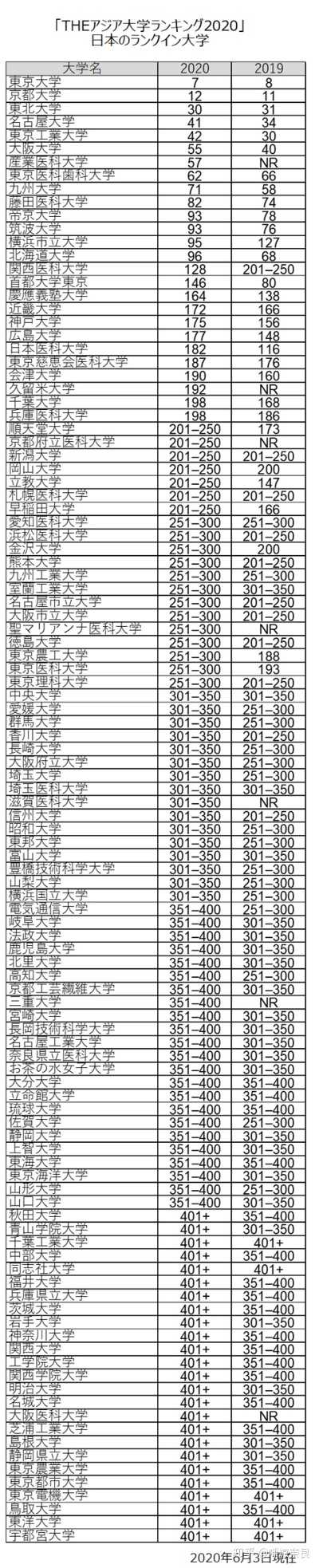 日本大学排名顺序如何 知乎