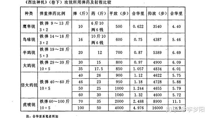 但是注意,孙元化这里还是夸张了红夷的射程