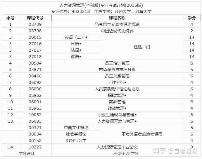 准备自考人力资源管理本科,应该先从哪门科目开始学容易入门呢? - 知乎