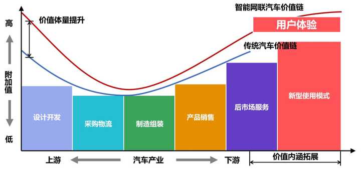 汽车产业不同模块的汽车价值链