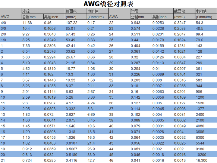 電纜裡線規awg的標準是什麼和其他公制如何對照使用