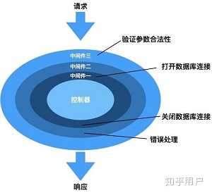 web框架分析 web框架分析